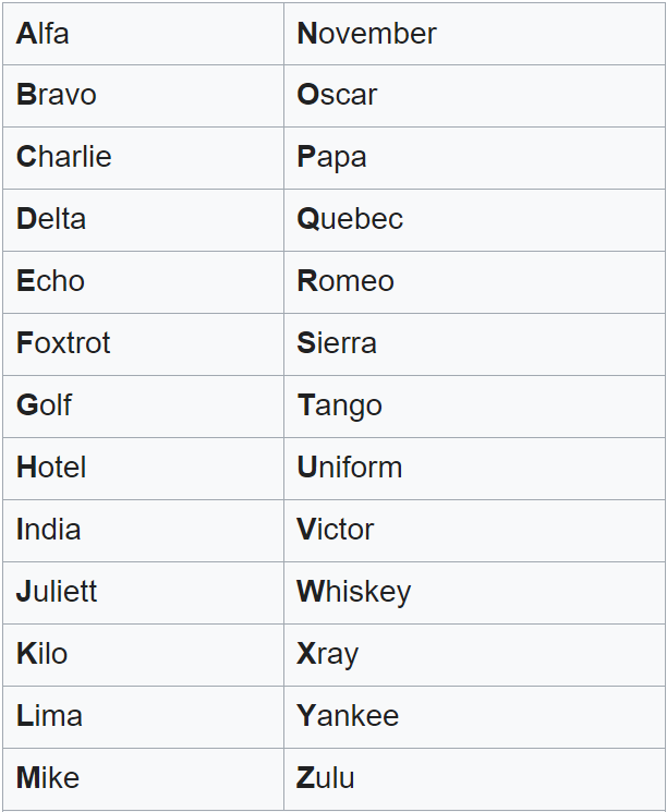NATO Phonetic Alphabet Table